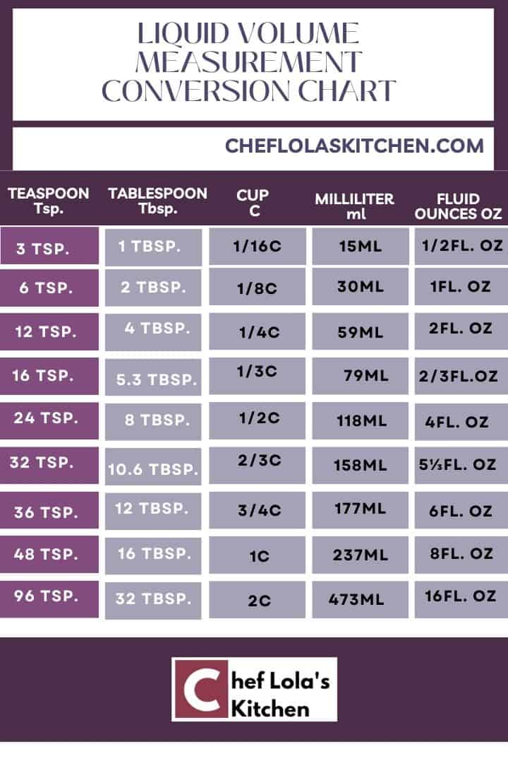 Tabla de conversión para medir el volumen de líquido.