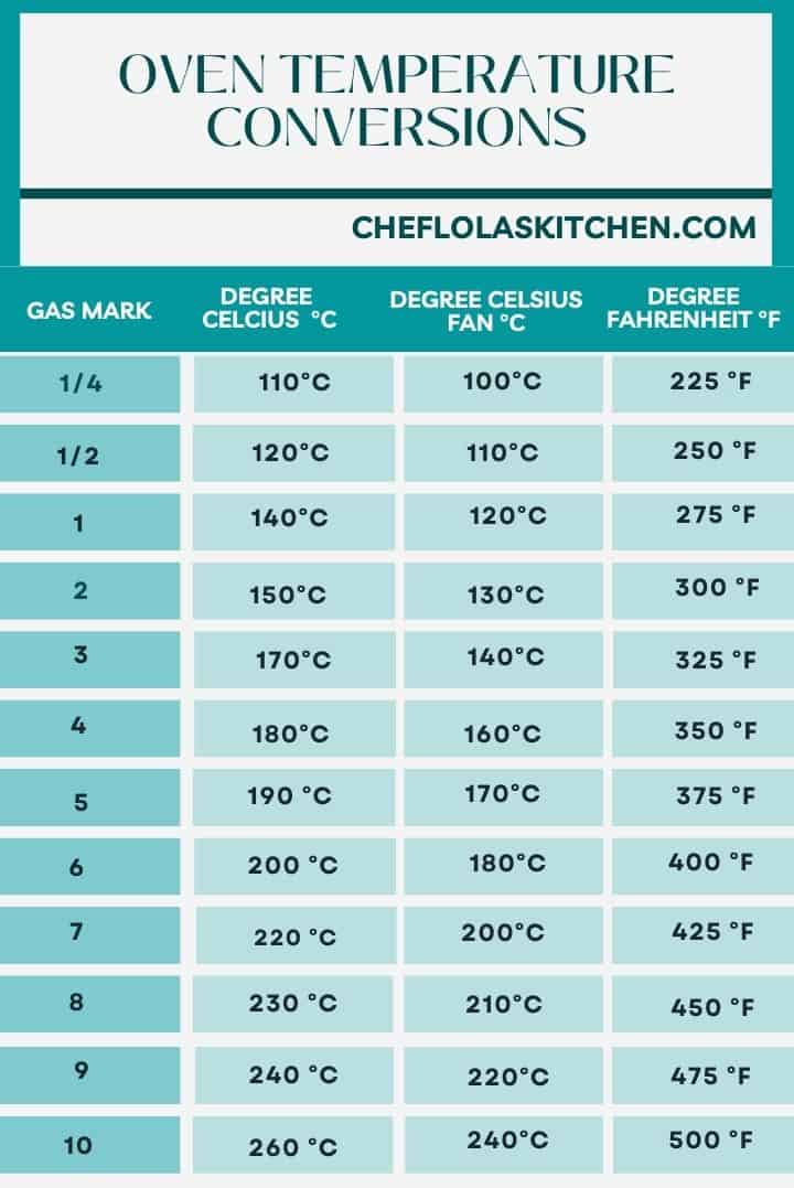 CONVERSIÓN DE TEMPERATURA DEL HORNO