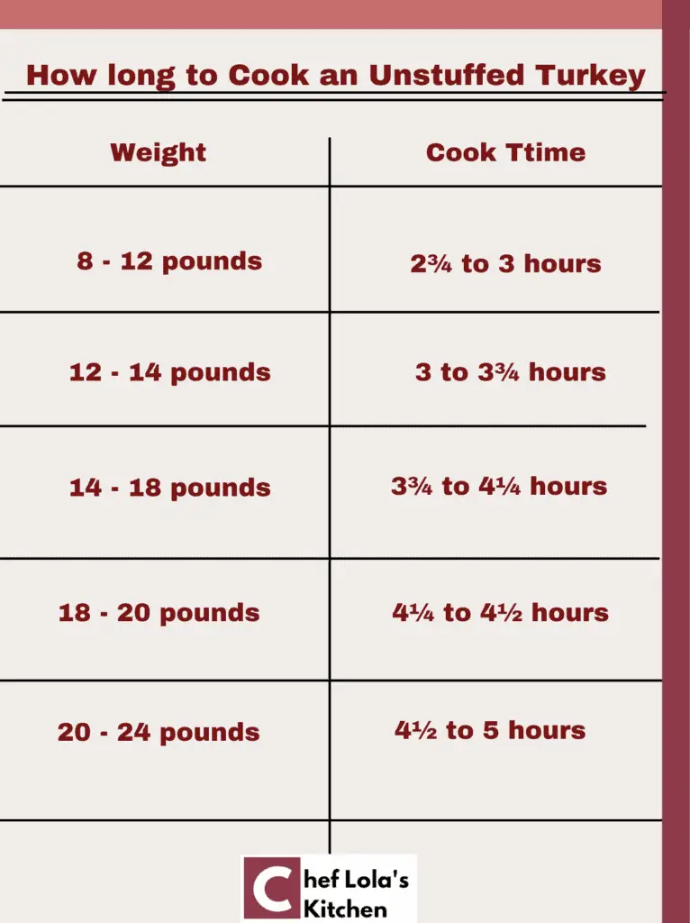 Una guía para preparar y cocinar un pavo. Una guía para preparar y cocinar un pavo.